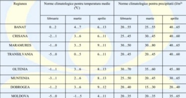 PROGNOZA METEO pentru următoarele 3 luni